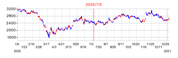 2020年7月6日 10:36前後のの株価チャート